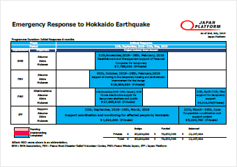 Emergency Response to Western Japan Floods Project List