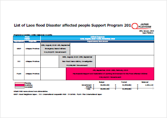 Emergency Response to Western Japan Floods Project List