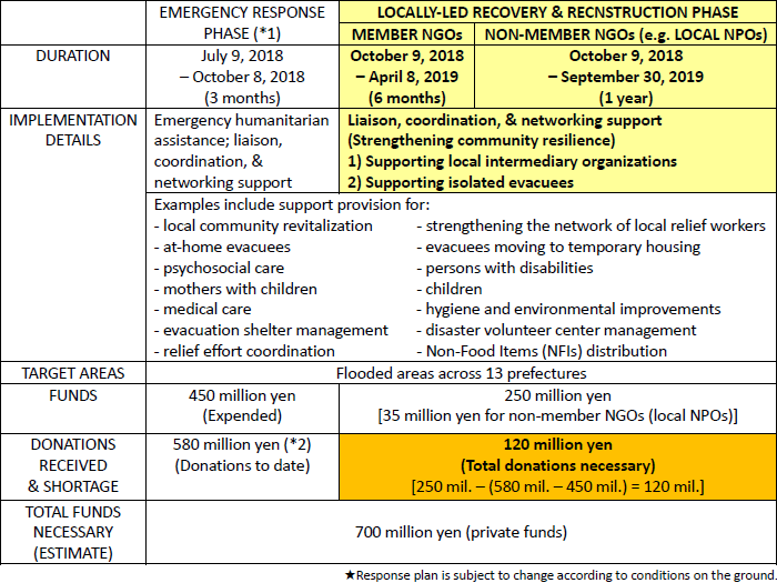 Response Plan Details and Necessary Funding Amounts