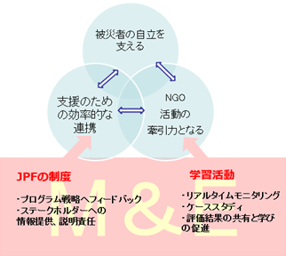 図1:JPFのビジョンミッションとモニタリング評価の関連性