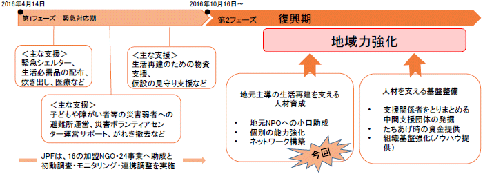 JPF 熊本復興支援戦略「地域力強化」
